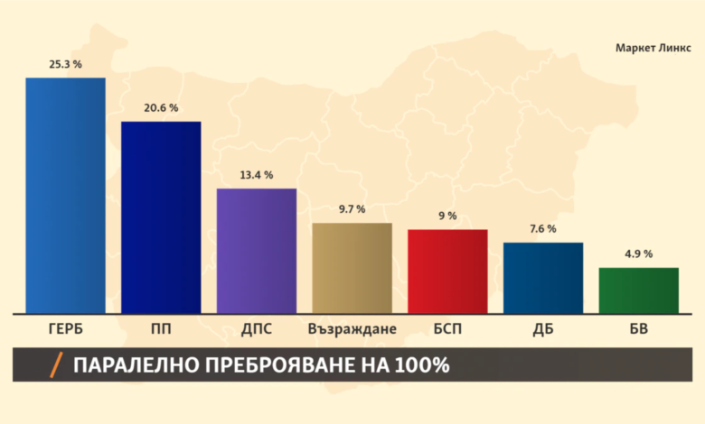 Bolqarıstanda Borisovun partiyası seçkidə önə çıxır